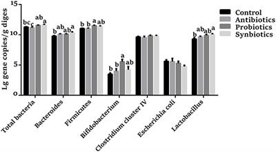 Dietary Probiotics or Synbiotics Supplementation During Gestation, Lactation, and Nursery Periods Modifies Colonic Microbiota, Antioxidant Capacity, and Immune Function in Weaned Piglets